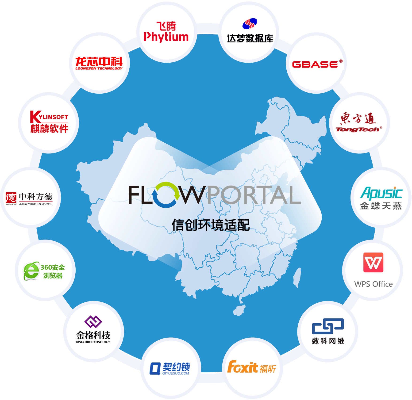 此图展示 FlowPortal 在信创环境的适配生态，围绕飞腾、龙芯中科、达梦数据库等信创伙伴，覆盖芯片、数据库、浏览器、办公软件等多领域，体现其信创兼容能力与生态协同价值